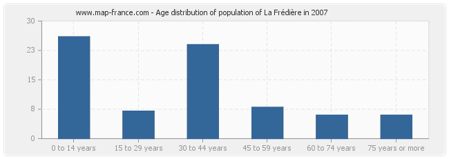 Age distribution of population of La Frédière in 2007